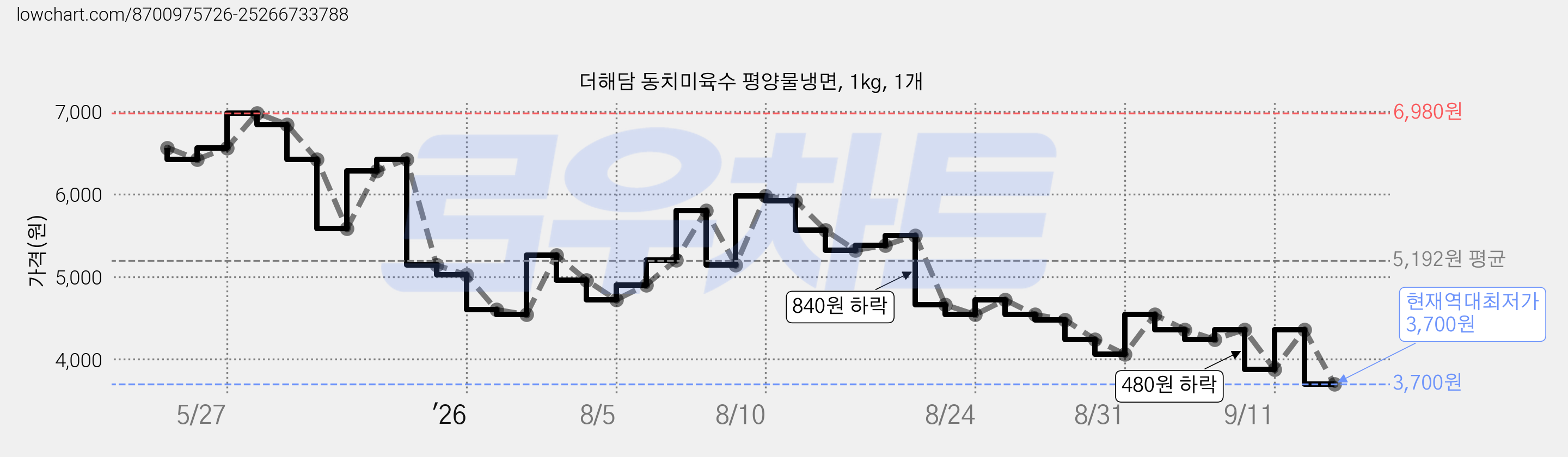 더해담 동치미육수 평양물냉면, 1kg, 1개 가격 변동 차트, 현재가 3,700원, 역대최저가
