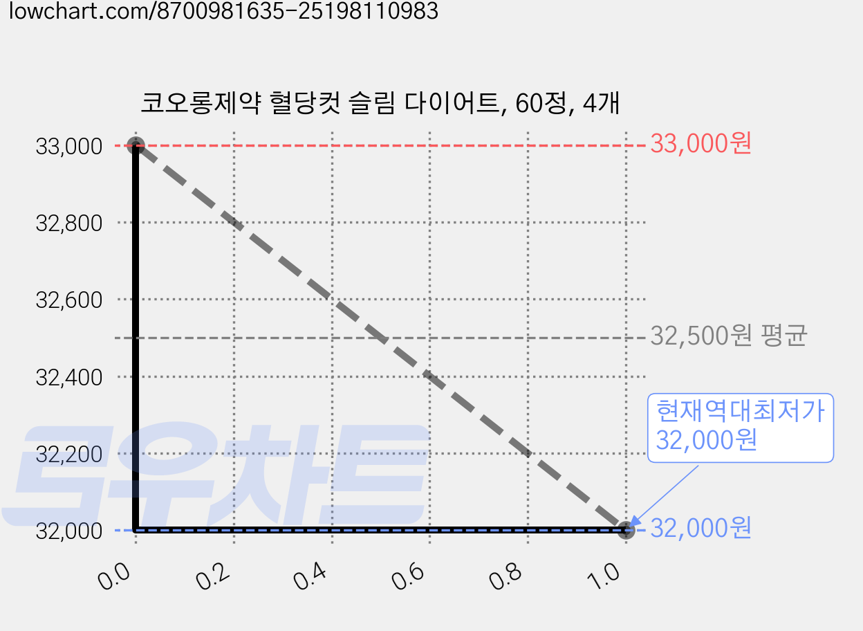 코오롱제약 혈당컷 슬림 다이어트, 60정, 4개 가격 변동 차트, 현재가 32,000원, 역대최저가