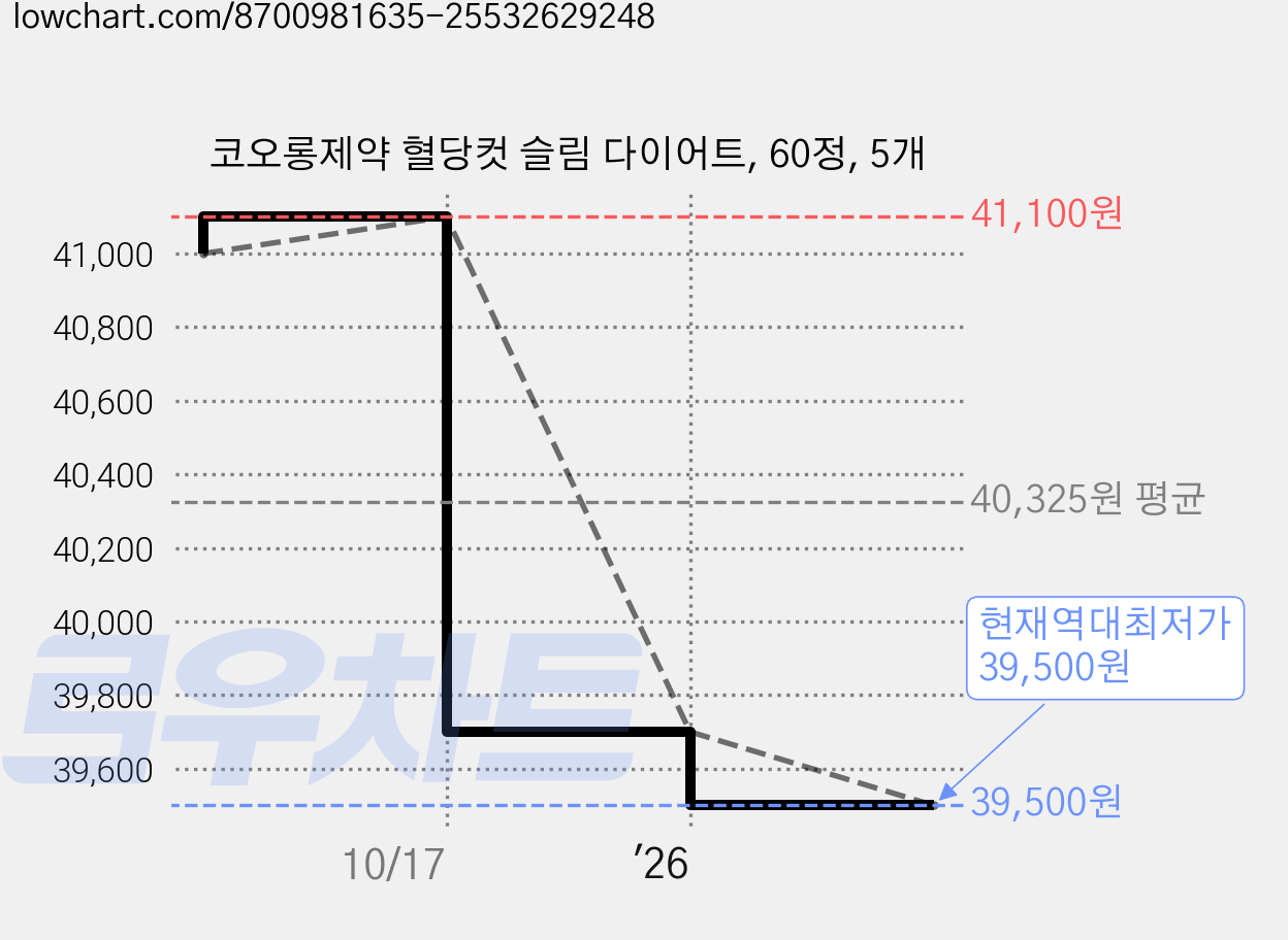 코오롱제약 혈당컷 슬림 다이어트, 60정, 5개 가격 변동 차트, 현재가 39,500원, 역대최저가