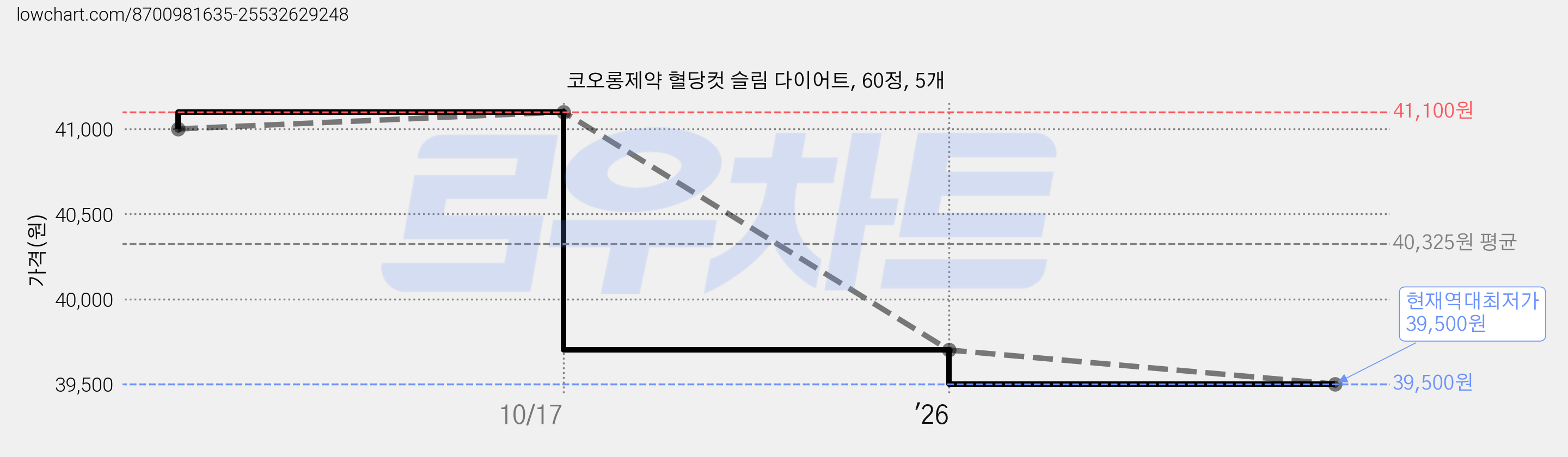 코오롱제약 혈당컷 슬림 다이어트, 60정, 5개 가격 변동 차트, 현재가 39,500원, 역대최저가