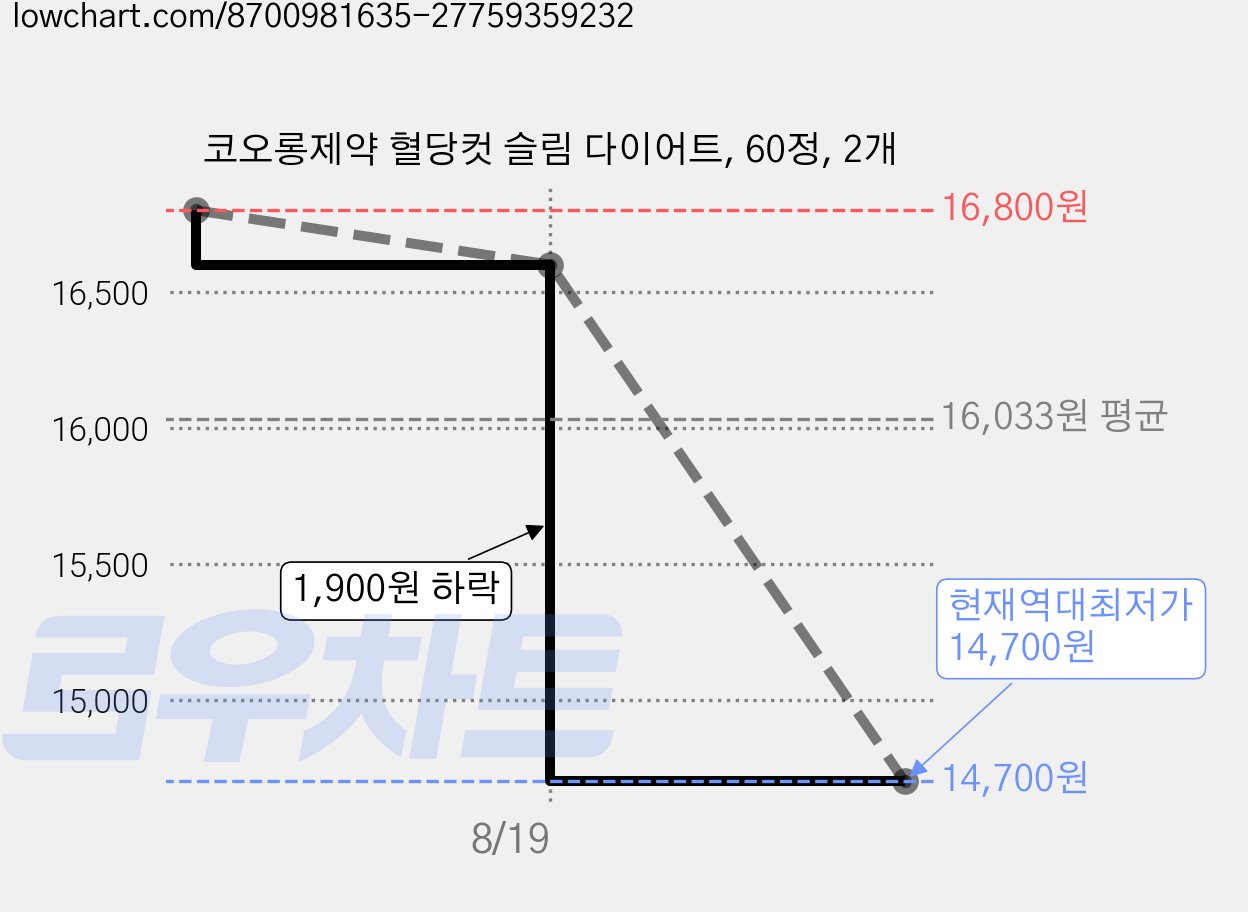 코오롱제약 혈당컷 슬림 다이어트, 60정, 2개 가격 변동 차트, 현재가 14,700원, 역대최저가