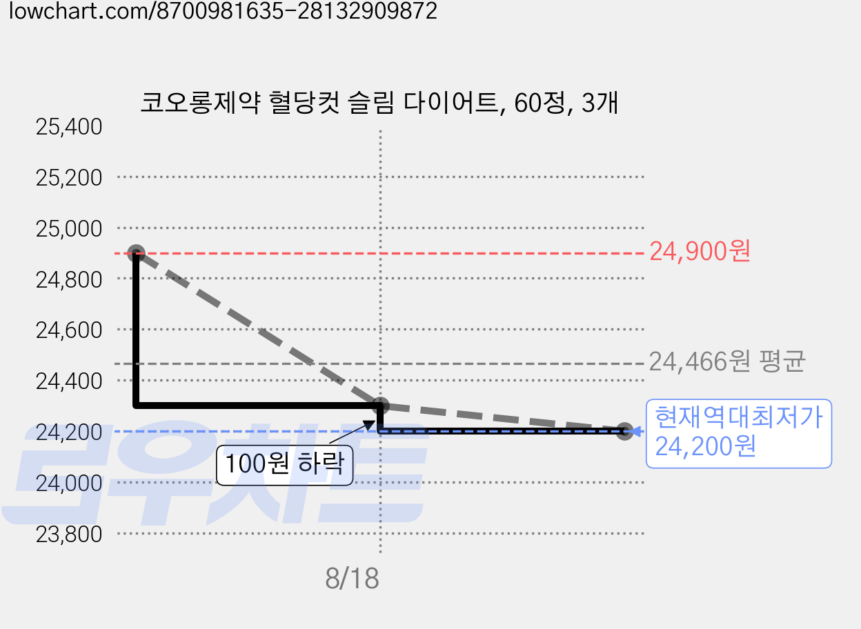 코오롱제약 혈당컷 슬림 다이어트, 60정, 3개 가격 변동 차트, 현재가 24,200원, 역대최저가