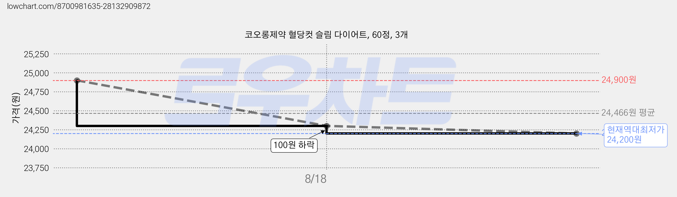 코오롱제약 혈당컷 슬림 다이어트, 60정, 3개 가격 변동 차트, 현재가 24,200원, 역대최저가