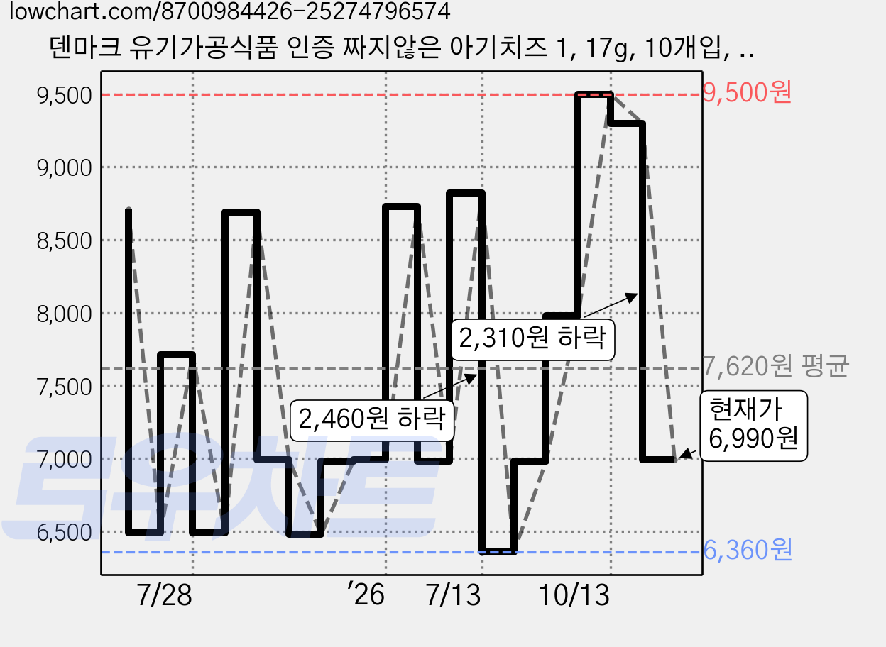 덴마크 유기가공식품 인증 짜지않은 아기치즈 1, 17g, 10개입, 2개 가격 변동 차트, 현재가 6,990원, 관측 최저가 6,360원
