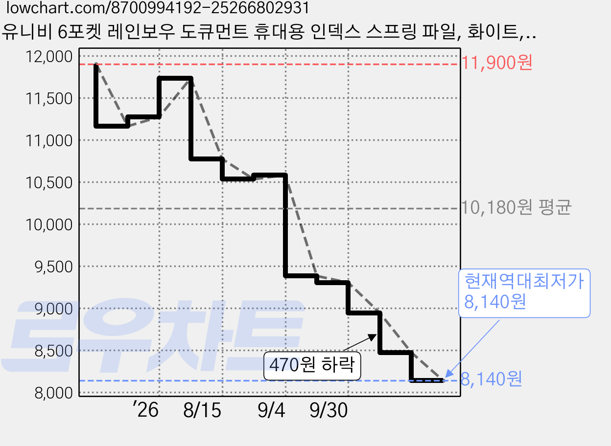유니비 6포켓 레인보우 도큐먼트 휴대용 인덱스 스프링 파일, 화이트, 1개 가격 변동 차트, 현재가 8,140원, 역대최저가