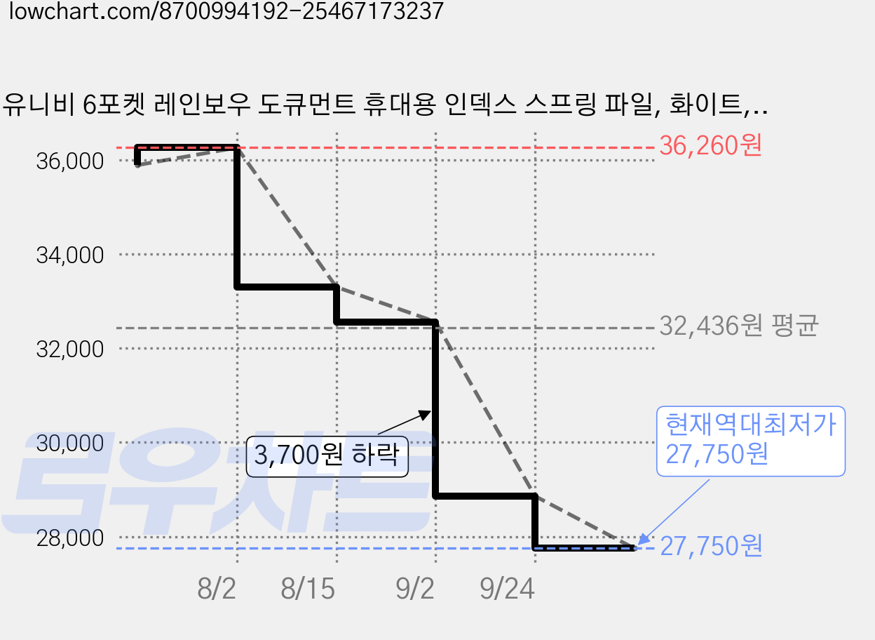 유니비 6포켓 레인보우 도큐먼트 휴대용 인덱스 스프링 파일, 화이트, 3개 가격 변동 차트, 현재가 27,750원, 역대최저가