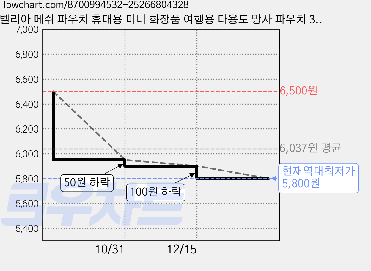 벨리아 메쉬 파우치 휴대용 미니 화장품 여행용 다용도 망사 파우치 3종세트 가격 변동 차트, 현재가 5,800원, 역대최저가