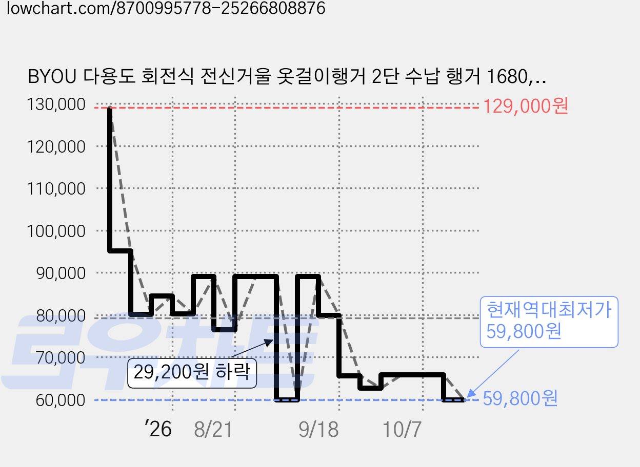 BYOU 다용도 회전식 전신거울 옷걸이행거 2단 수납 행거 1680, 호두색 가격 변동 차트, 현재가 59,800원, 역대최저가