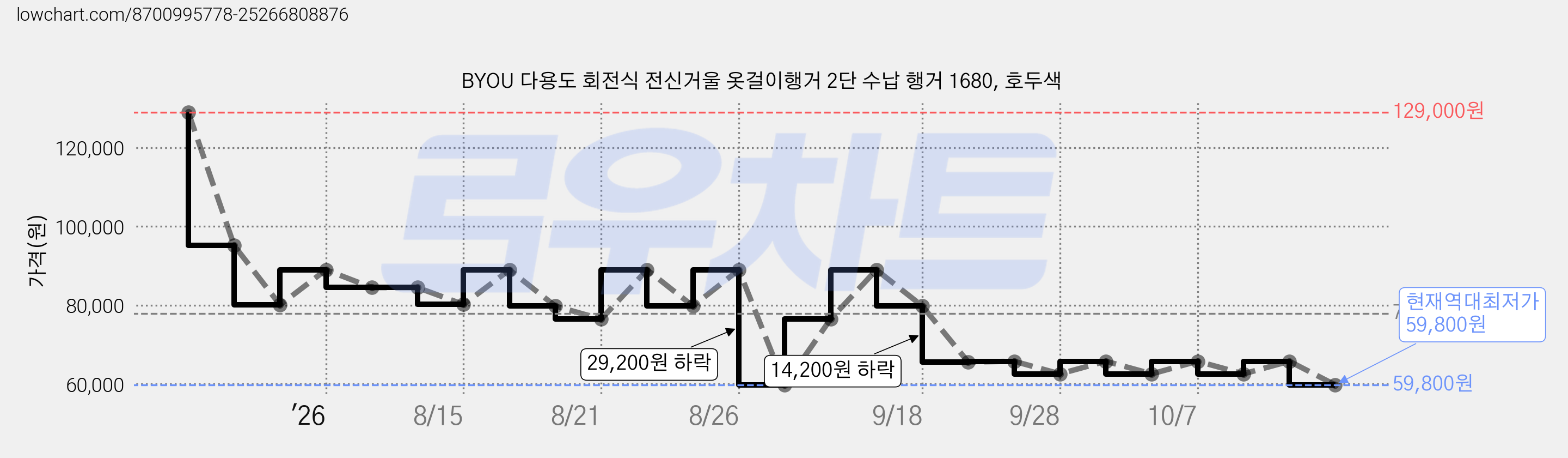 BYOU 다용도 회전식 전신거울 옷걸이행거 2단 수납 행거 1680, 호두색 가격 변동 차트, 현재가 59,800원, 역대최저가