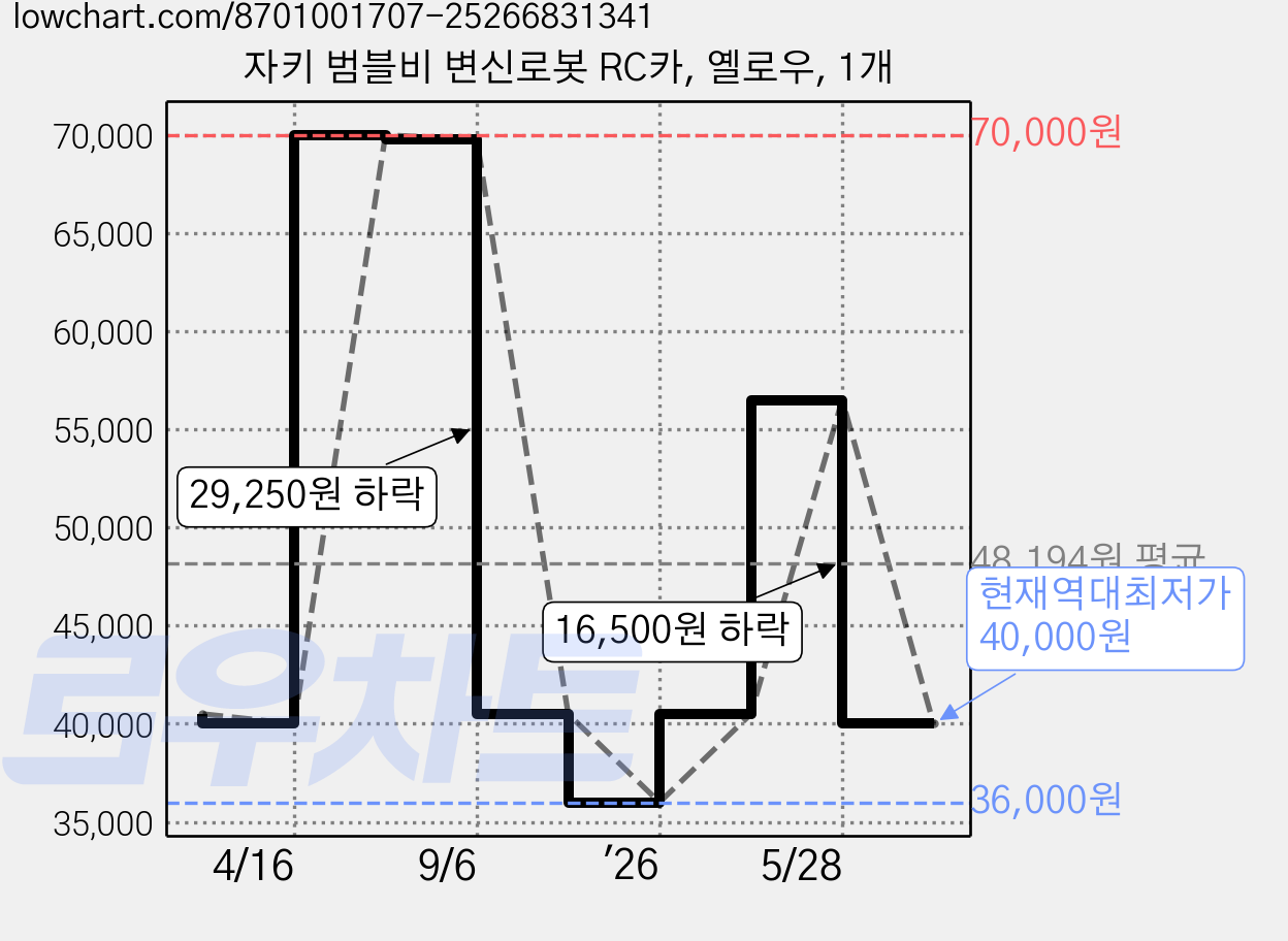 자키 범블비 변신로봇 RC카, 옐로우, 1개 가격 변동 차트, 현재가 40,000원, 역대최저가