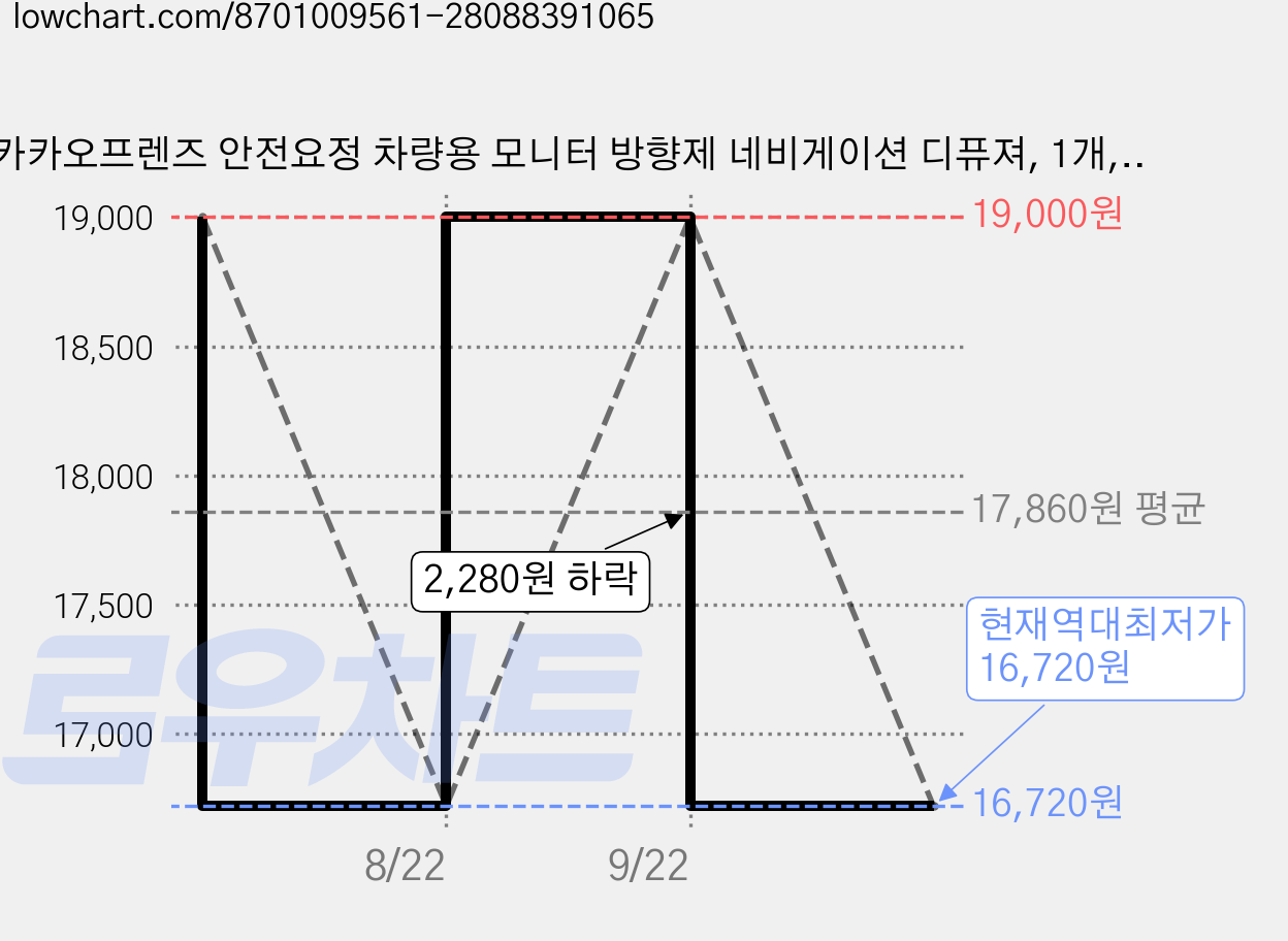 카카오프렌즈 안전요정 차량용 모니터 방향제 네비게이션 디퓨져, 1개, 그린우디(라이언) 가격 변동 차트, 현재가 16,720원, 역대최저가