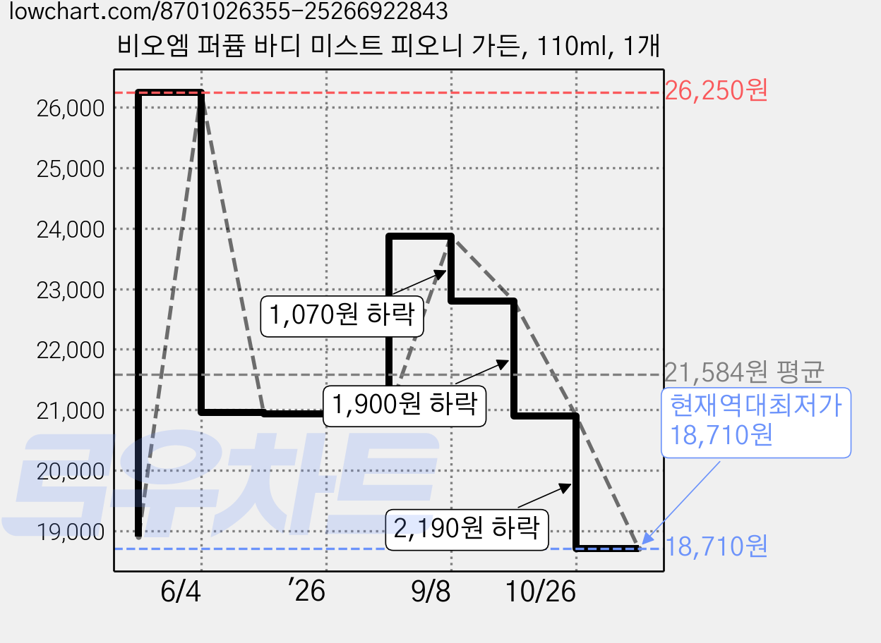 비오엠 퍼퓸 바디 미스트 피오니 가든, 110ml, 1개 가격 변동 차트, 현재가 18,710원, 역대최저가