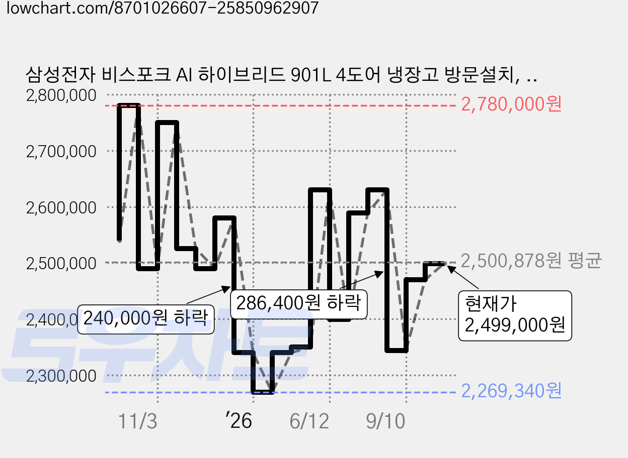삼성전자 비스포크 AI 하이브리드 901L 4도어 냉장고 방문설치, RM70F91R1ZG 가격 변동 차트, 현재가 2,499,000원, 관측 최저가 2,269,340원