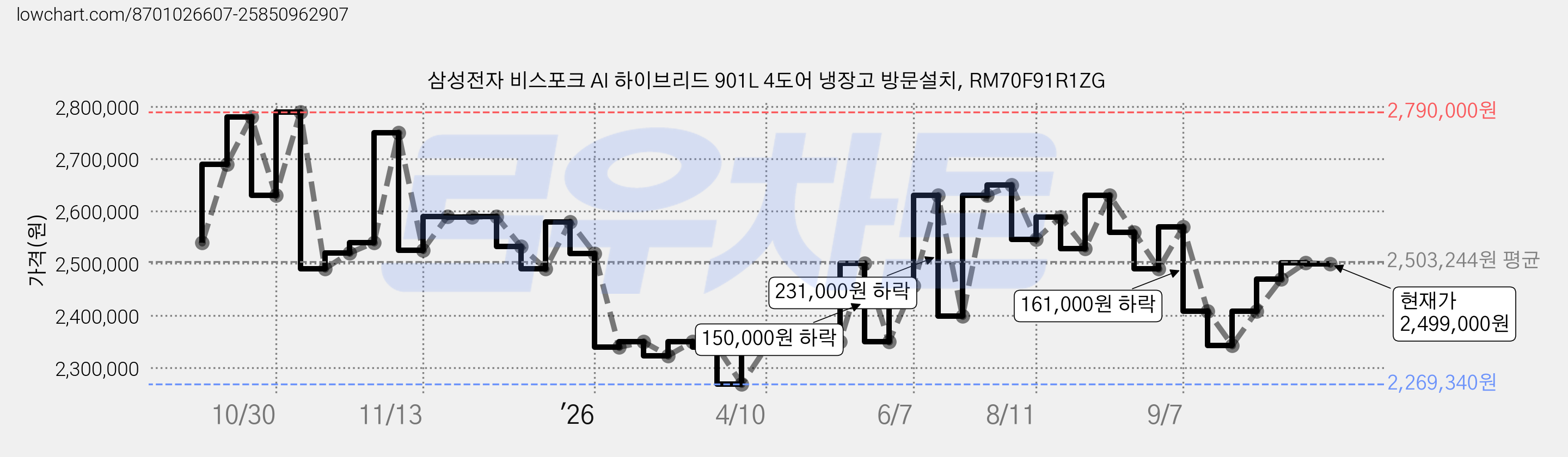 삼성전자 비스포크 AI 하이브리드 901L 4도어 냉장고 방문설치, RM70F91R1ZG 가격 변동 차트, 현재가 2,499,000원, 관측 최저가 2,269,340원