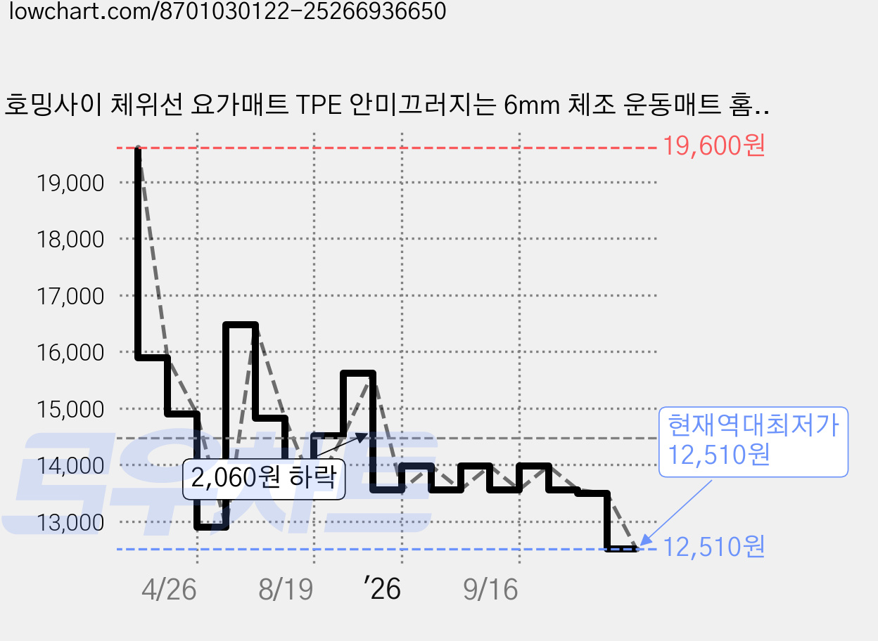 호밍사이 체위선 요가매트 TPE 안미끄러지는 6mm 체조 운동매트 홈트매트 헬스매트, 핑크, 1개 가격 변동 차트, 현재가 12,510원, 역대최저가