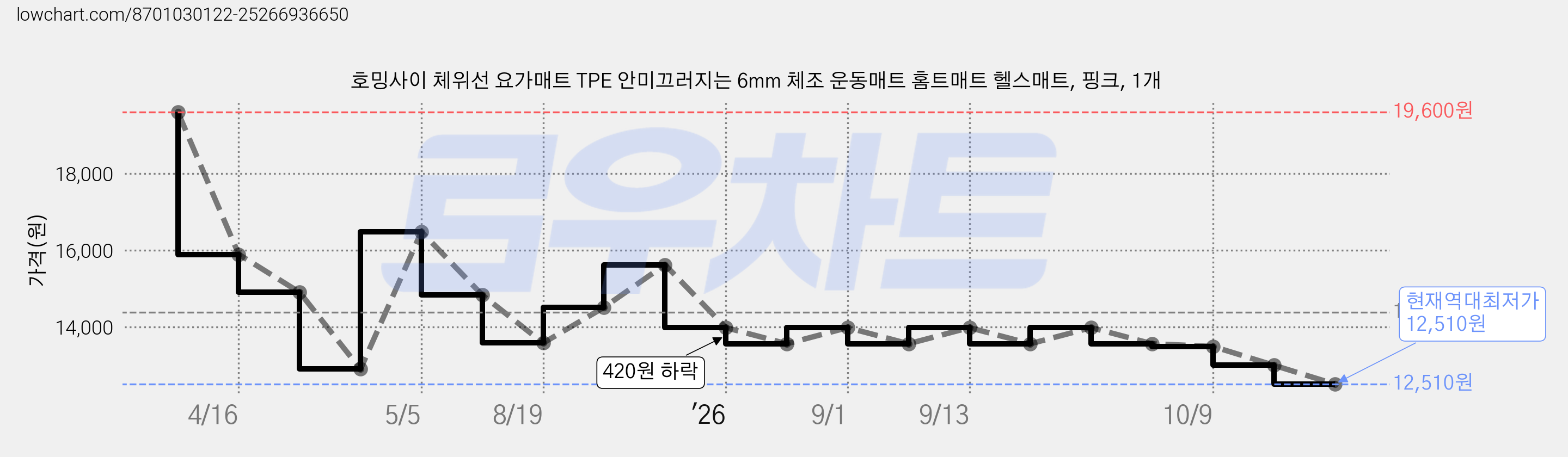 호밍사이 체위선 요가매트 TPE 안미끄러지는 6mm 체조 운동매트 홈트매트 헬스매트, 핑크, 1개 가격 변동 차트, 현재가 12,510원, 역대최저가