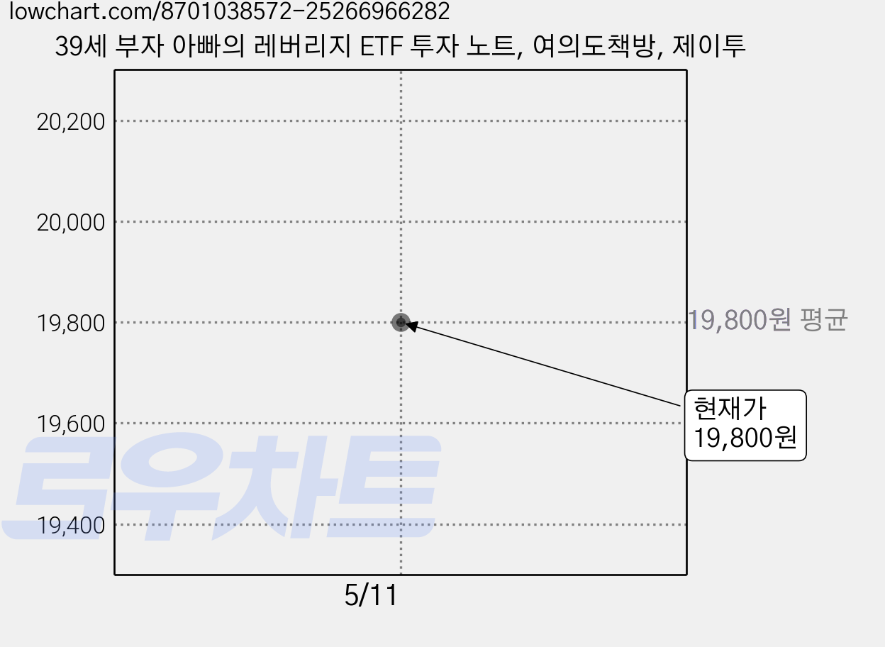 39세 부자 아빠의 레버리지 ETF 투자 노트, 여의도책방, 제이투 가격 변동 차트, 현재가 19,800원
