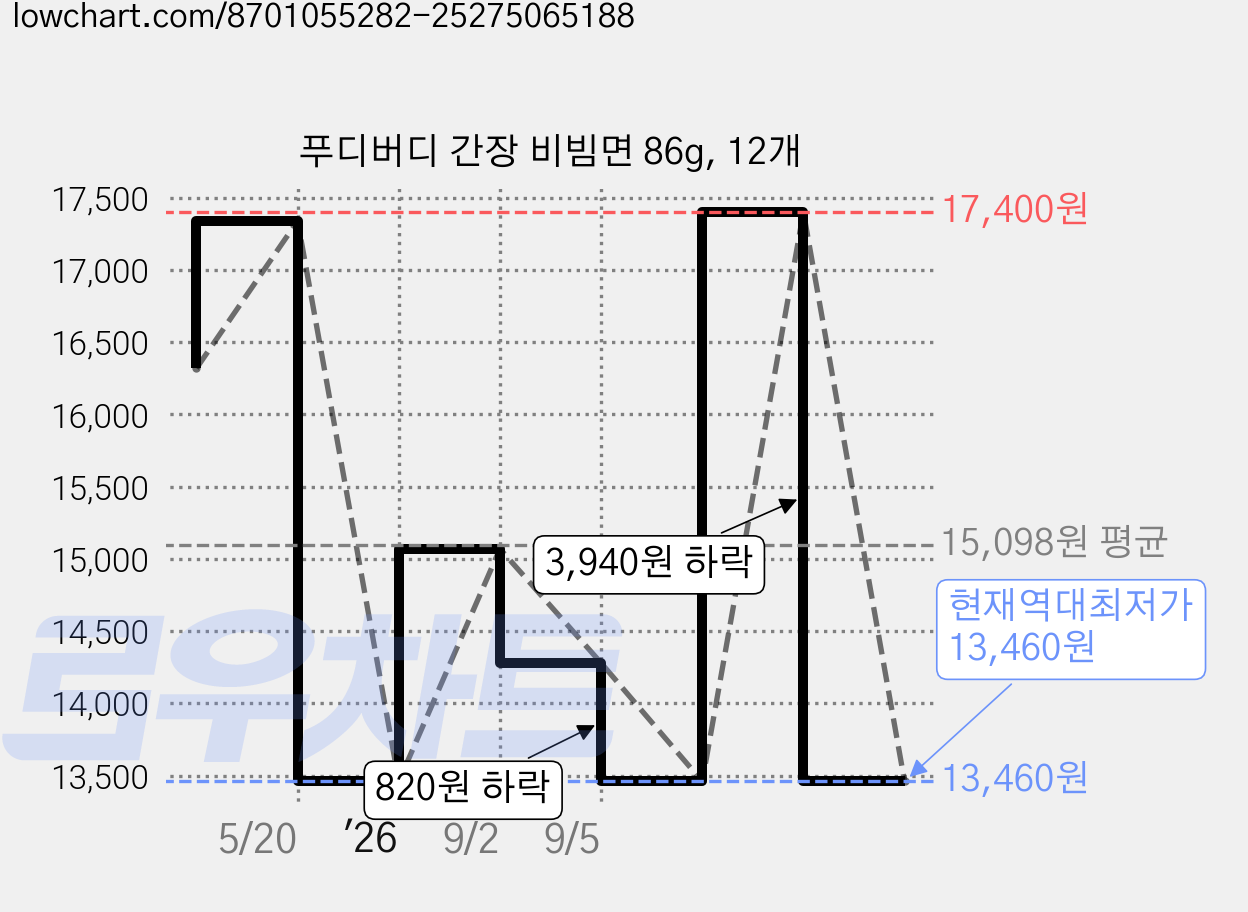 푸디버디 간장 비빔면 86g, 12개 가격 변동 차트, 현재가 13,460원, 역대최저가