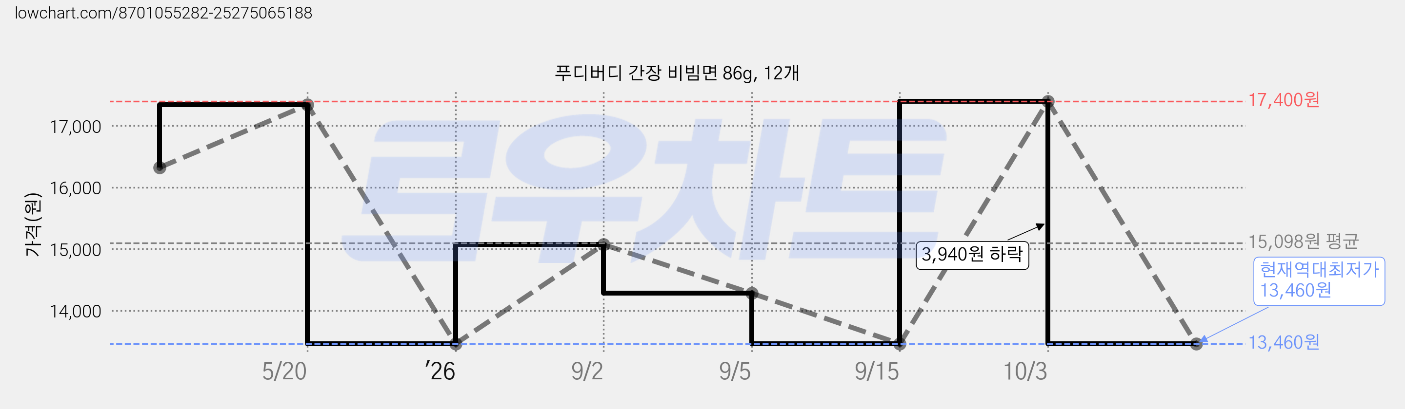 푸디버디 간장 비빔면 86g, 12개 가격 변동 차트, 현재가 13,460원, 역대최저가