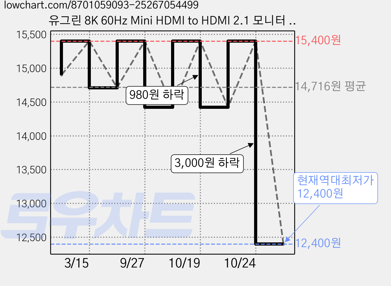 유그린 8K 60Hz Mini HDMI to HDMI 2.1 모니터 케이블, 1개, 1m 가격 변동 차트, 현재가 12,400원, 역대최저가