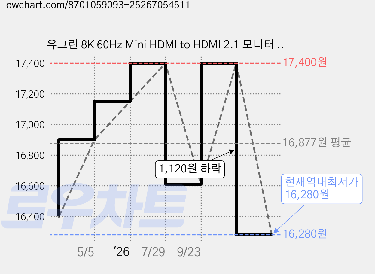 유그린 8K 60Hz Mini HDMI to HDMI 2.1 모니터 케이블, 1개, 2m 가격 변동 차트, 현재가 16,280원, 역대최저가