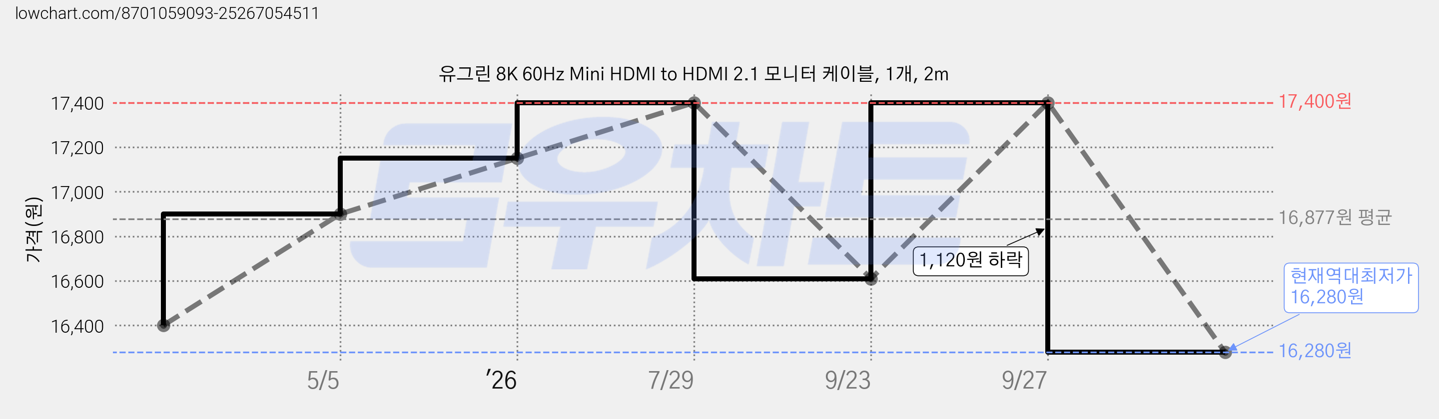 유그린 8K 60Hz Mini HDMI to HDMI 2.1 모니터 케이블, 1개, 2m 가격 변동 차트, 현재가 16,280원, 역대최저가