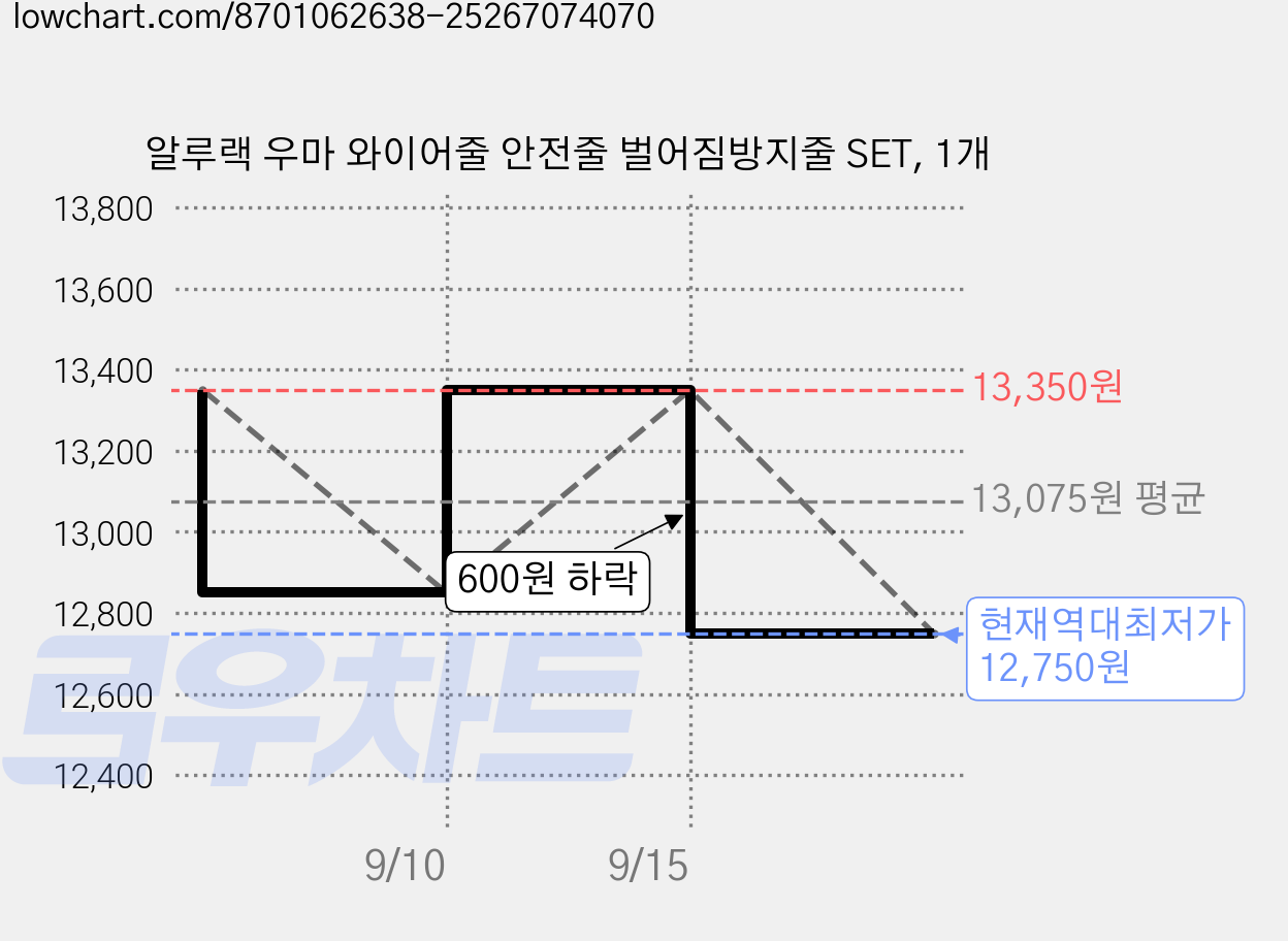 알루랙 우마 와이어줄 안전줄 벌어짐방지줄 SET, 1개 가격 변동 차트, 현재가 12,750원, 역대최저가