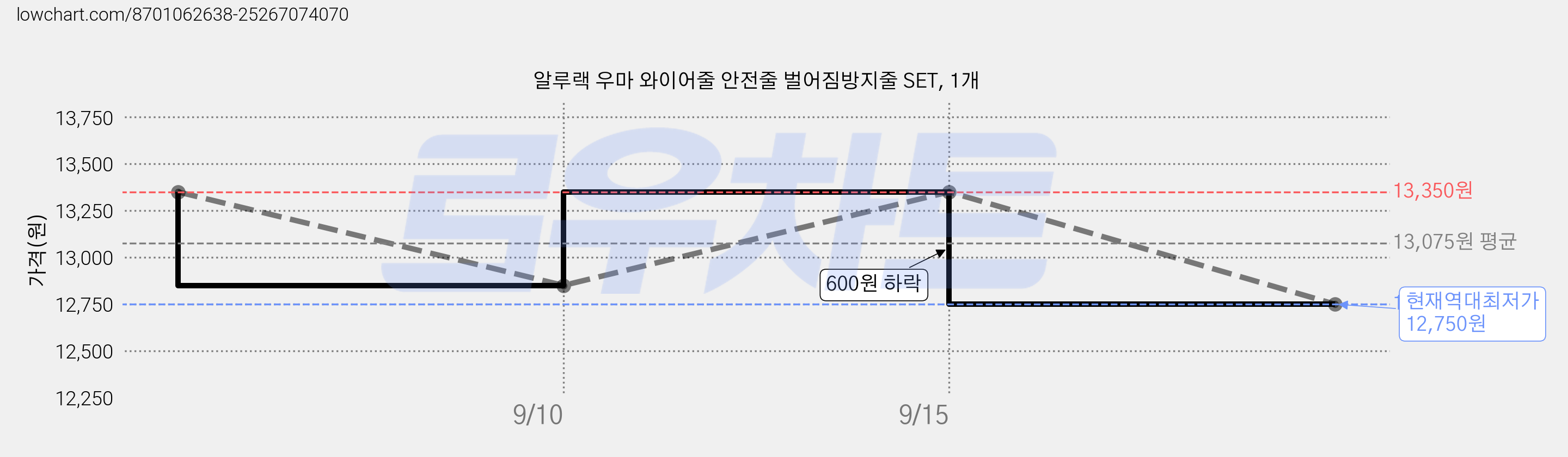 알루랙 우마 와이어줄 안전줄 벌어짐방지줄 SET, 1개 가격 변동 차트, 현재가 12,750원, 역대최저가