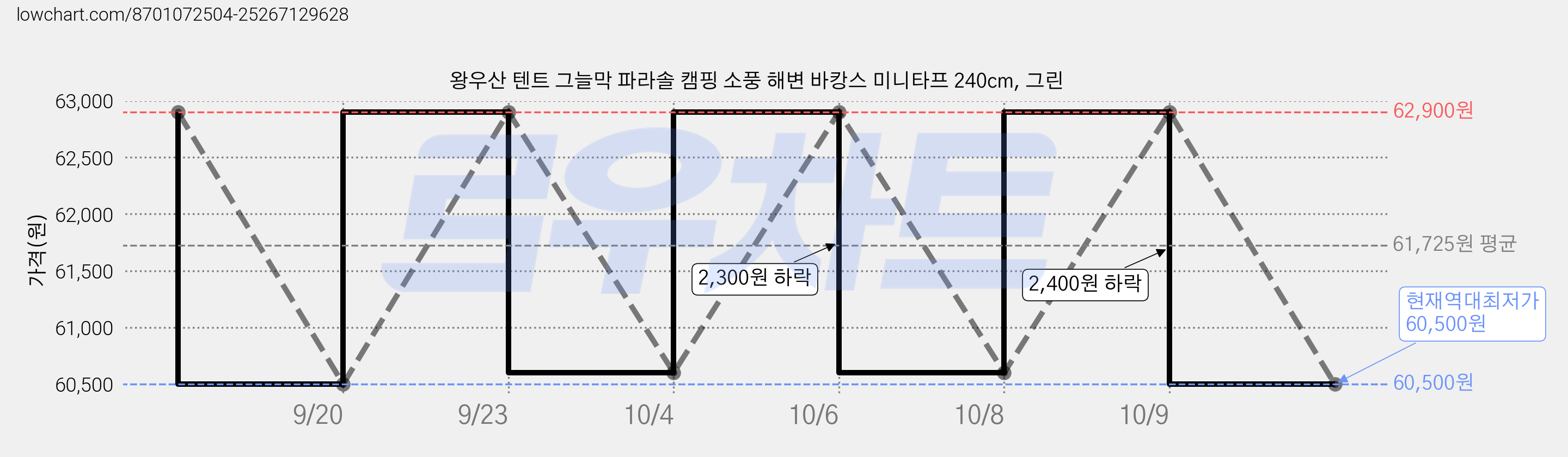 왕우산 텐트 그늘막 파라솔 캠핑 소풍 해변 바캉스 미니타프 240cm, 그린 가격 변동 차트, 현재가 60,500원, 역대최저가