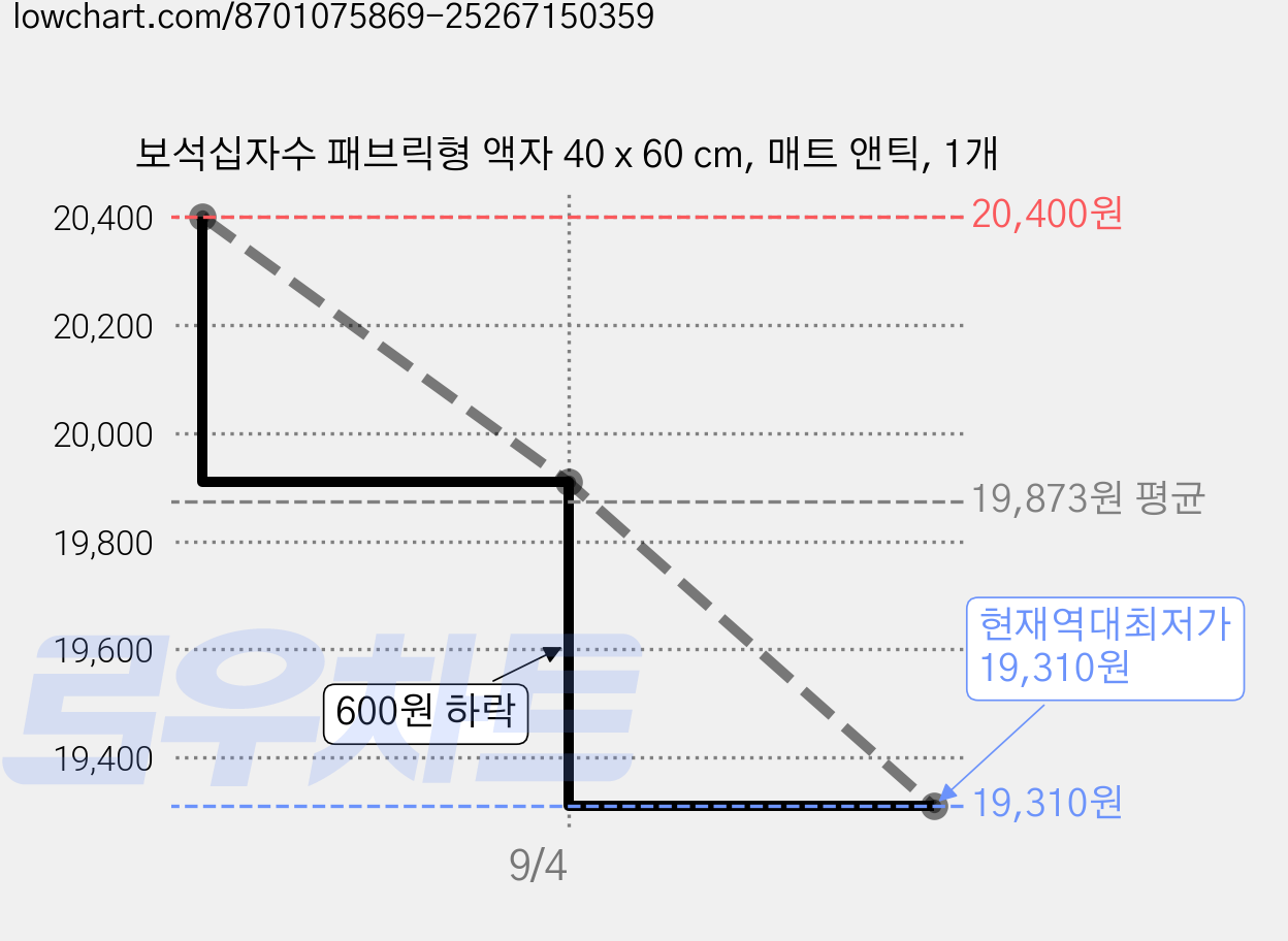 보석십자수 패브릭형 액자 40 x 60 cm, 매트 앤틱, 1개 가격 변동 차트, 현재가 19,310원, 역대최저가