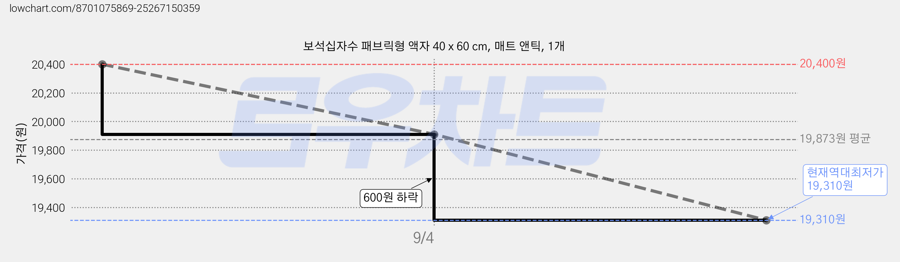 보석십자수 패브릭형 액자 40 x 60 cm, 매트 앤틱, 1개 가격 변동 차트, 현재가 19,310원, 역대최저가