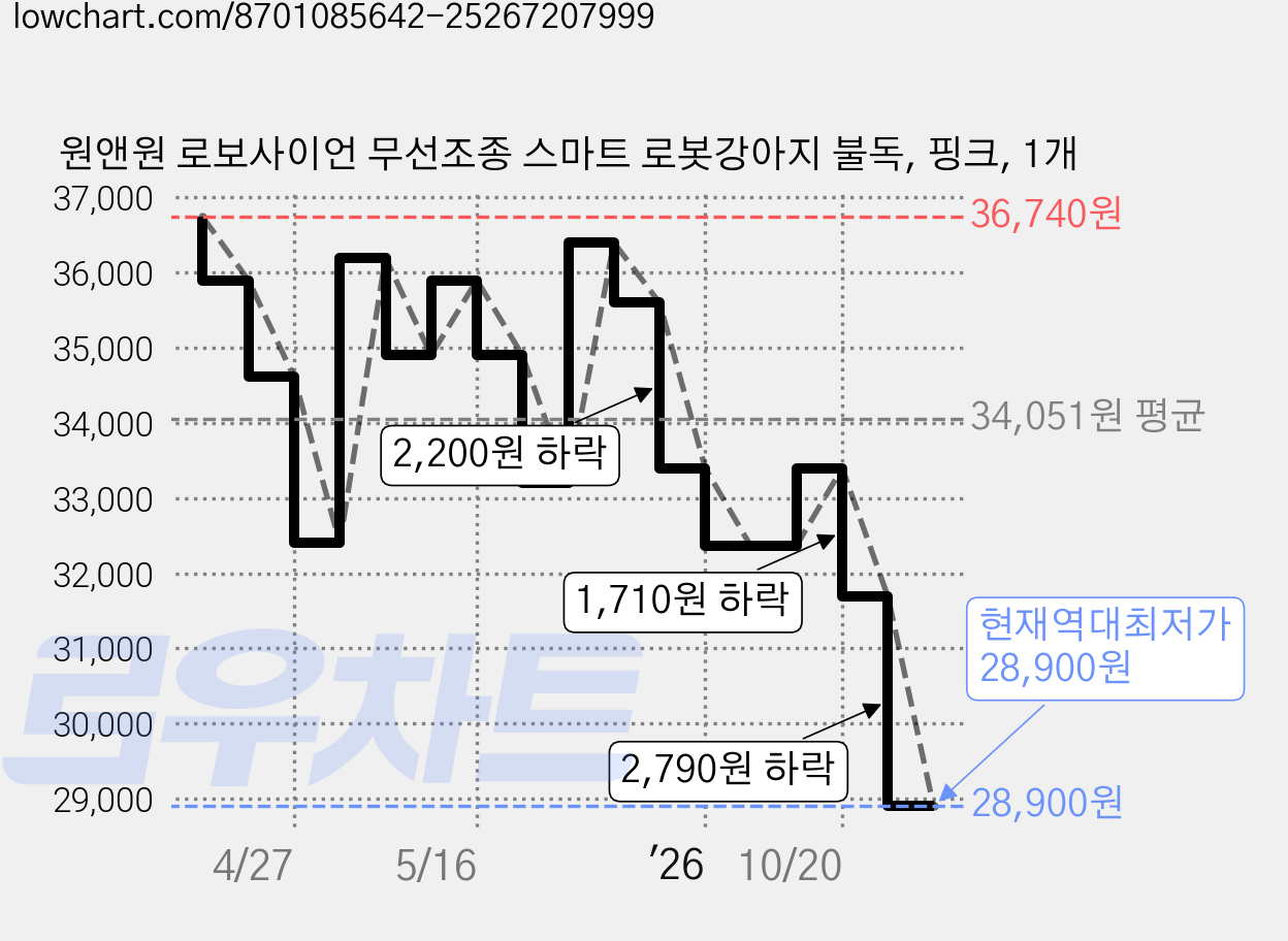 원앤원 로보사이언 무선조종 스마트 로봇강아지 불독, 핑크, 1개 가격 변동 차트, 현재가 28,900원, 역대최저가