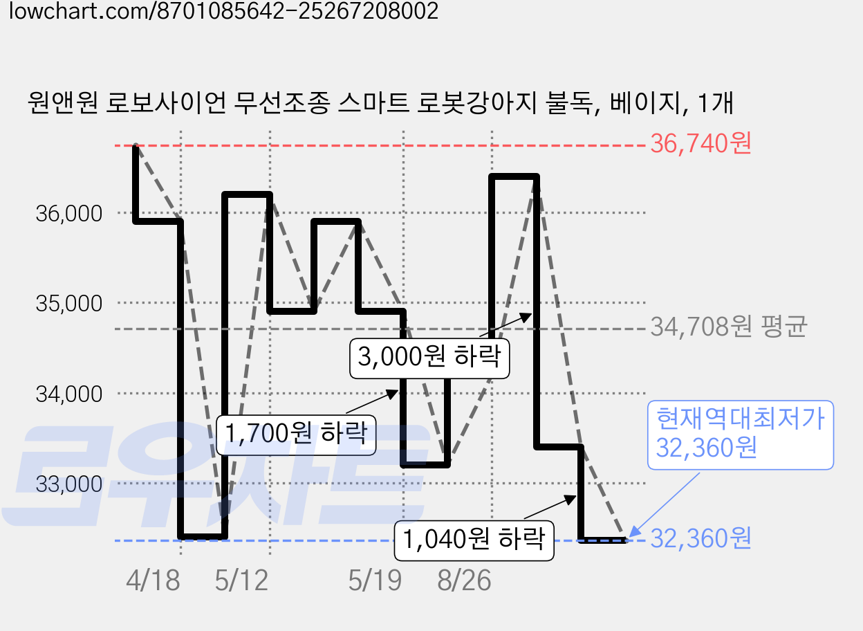 원앤원 로보사이언 무선조종 스마트 로봇강아지 불독, 베이지, 1개 가격 변동 차트, 현재가 32,360원, 역대최저가