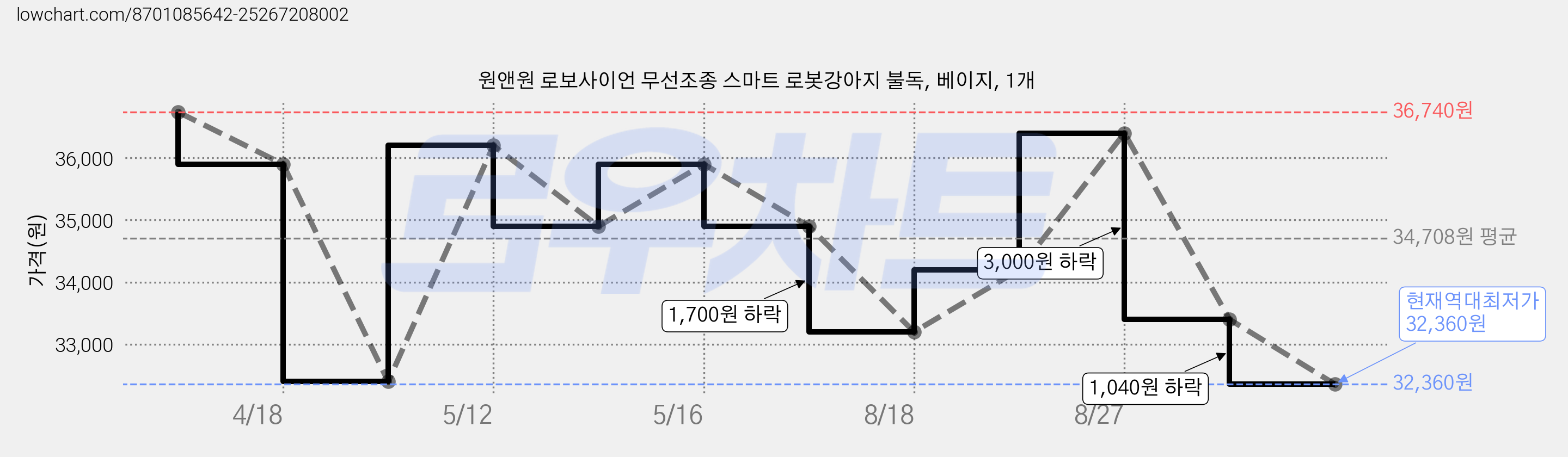원앤원 로보사이언 무선조종 스마트 로봇강아지 불독, 베이지, 1개 가격 변동 차트, 현재가 32,360원, 역대최저가
