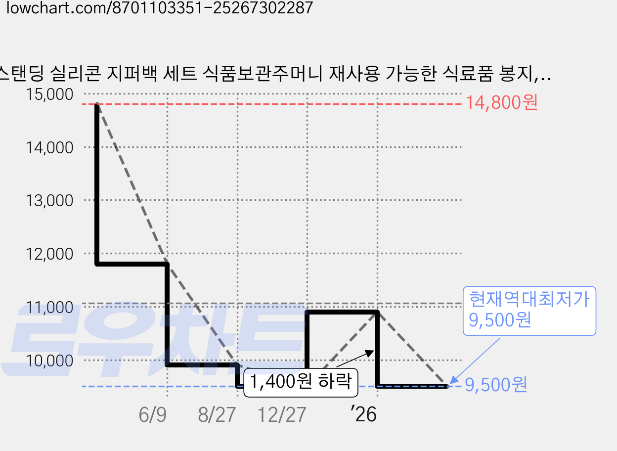 스탠딩 실리콘 지퍼백 세트 식품보관주머니 재사용 가능한 식료품 봉지, 1000ml×믹스 컬러, 3개 가격 변동 차트, 현재가 9,500원, 역대최저가