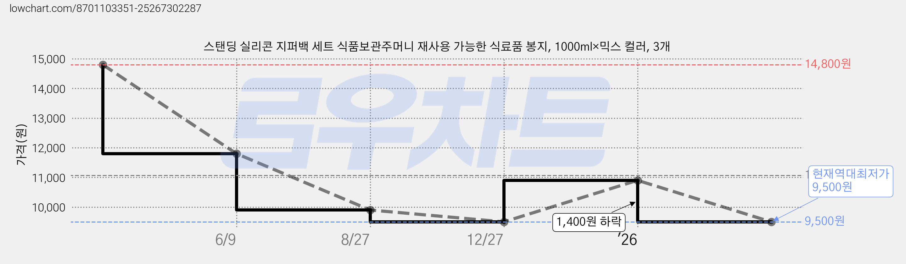 스탠딩 실리콘 지퍼백 세트 식품보관주머니 재사용 가능한 식료품 봉지, 1000ml×믹스 컬러, 3개 가격 변동 차트, 현재가 9,500원, 역대최저가