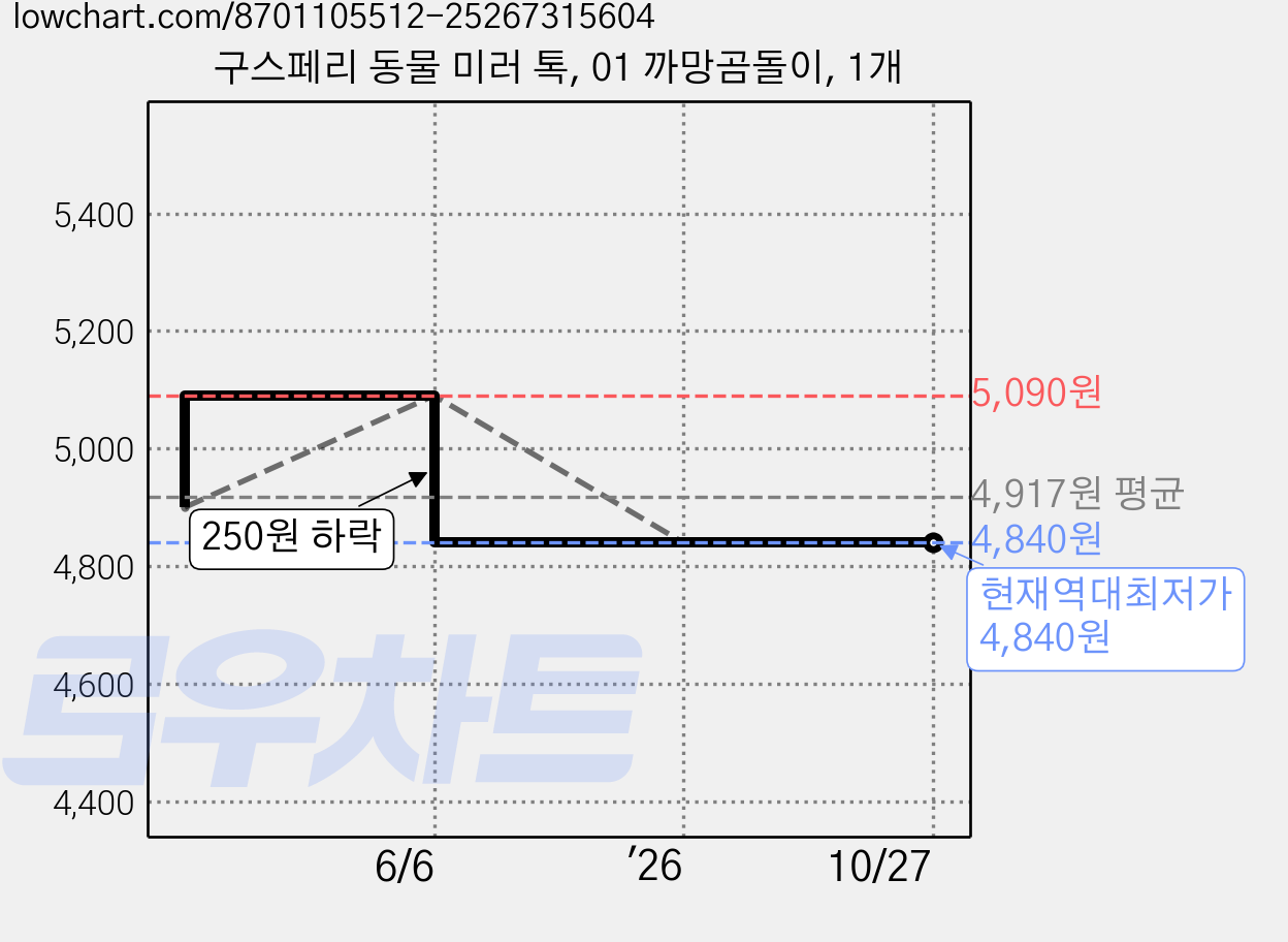구스페리 동물 미러 톡, 01 까망곰돌이, 1개 가격 변동 차트, 현재가 4,840원, 역대최저가