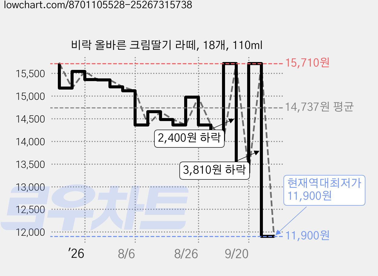 비락 올바른 크림딸기 라떼, 18개, 110ml 가격 변동 차트, 현재가 11,900원, 역대최저가