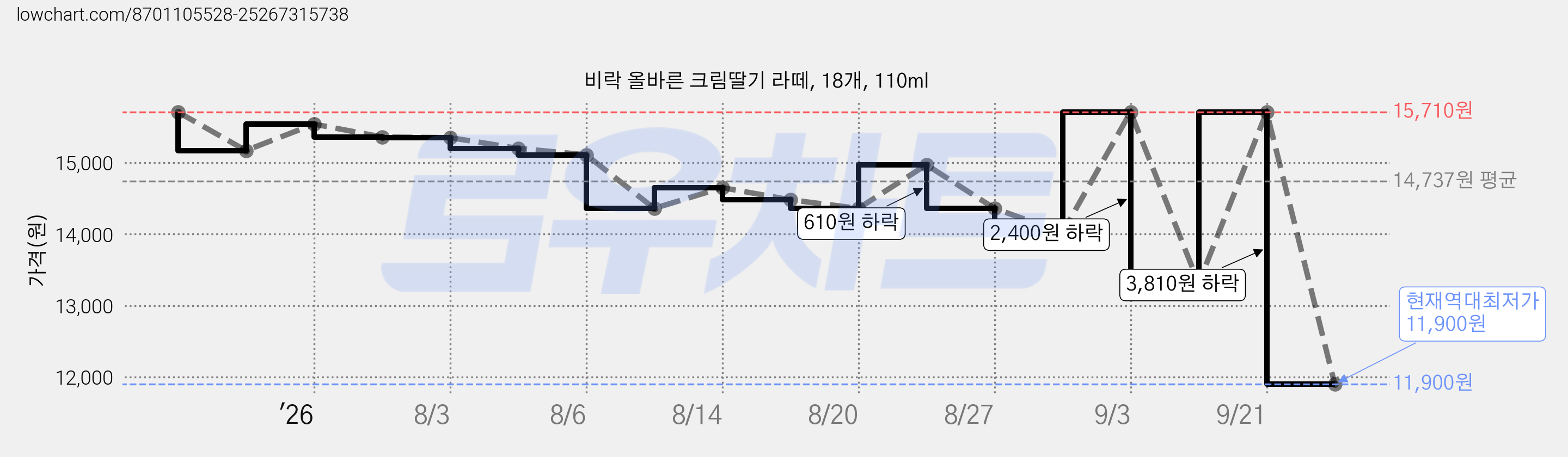 비락 올바른 크림딸기 라떼, 18개, 110ml 가격 변동 차트, 현재가 11,900원, 역대최저가