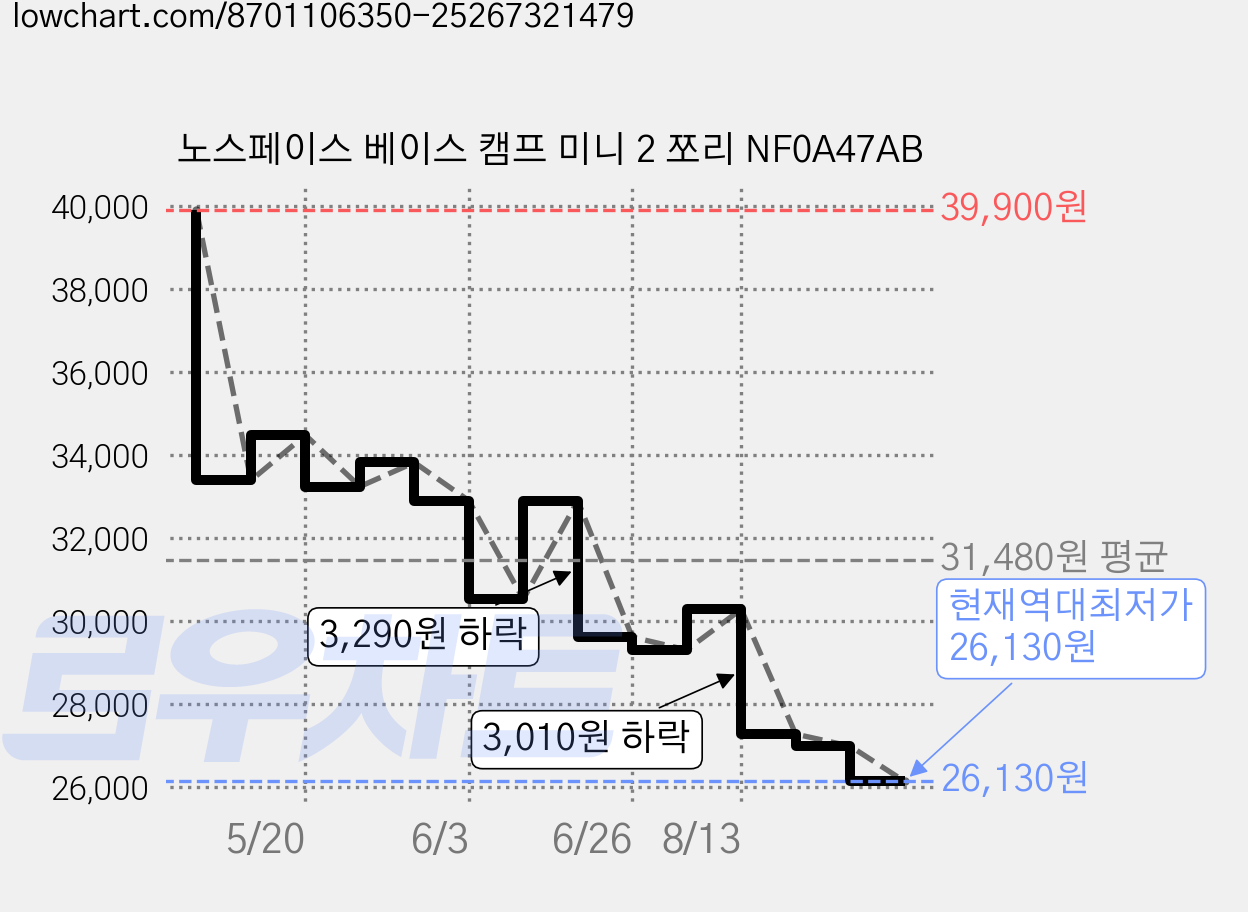 노스페이스 베이스 캠프 미니 2 쪼리 NF0A47AB 가격 변동 차트, 현재가 26,130원, 역대최저가