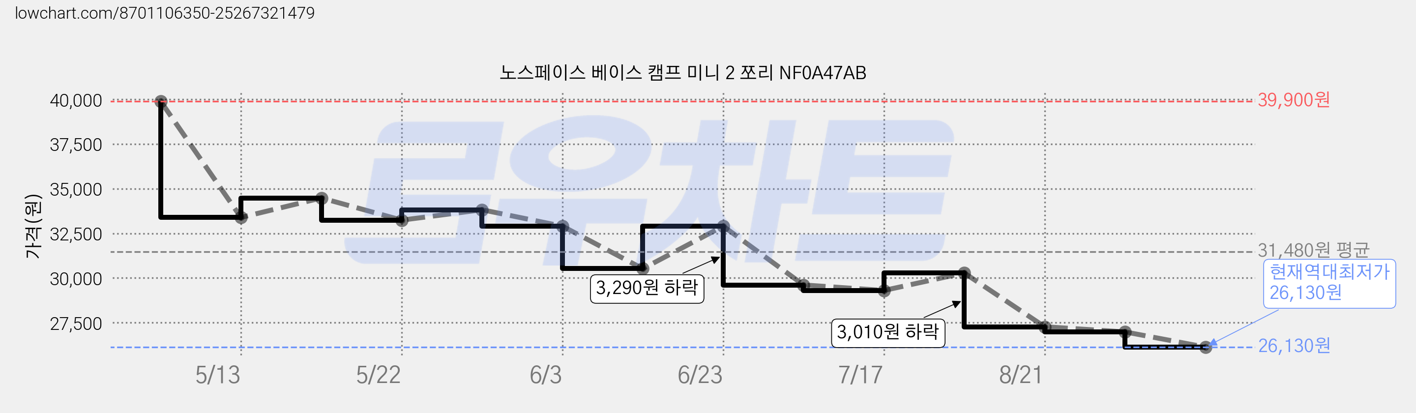 노스페이스 베이스 캠프 미니 2 쪼리 NF0A47AB 가격 변동 차트, 현재가 26,130원, 역대최저가