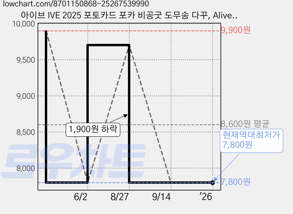 아이브 IVE 2025 포토카드 포카 비공굿 도무송 다꾸, Alive, 1개 가격 변동 차트, 현재가 7,800원, 역대최저가