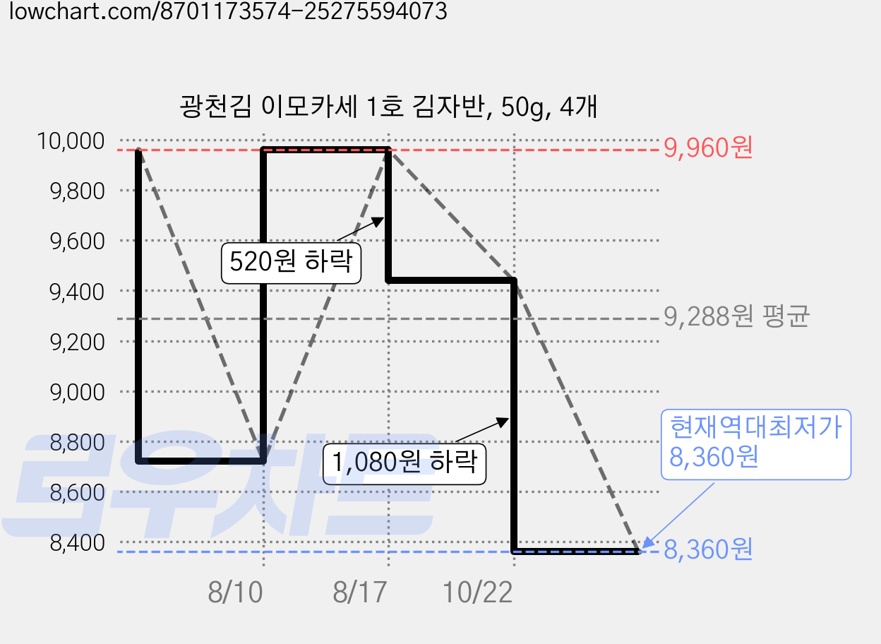 광천김 이모카세 1호 김자반, 50g, 4개 가격 변동 차트, 현재가 8,360원, 역대최저가