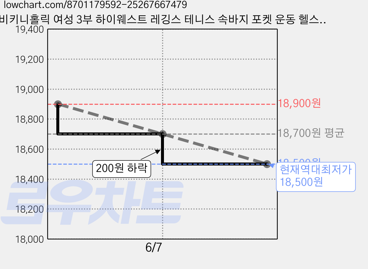 비키니홀릭 여성 3부 하이웨스트 레깅스 테니스 속바지 포켓 운동 헬스 요가 필라테스 팬츠 가격 변동 차트, 현재가 18,500원, 역대최저가