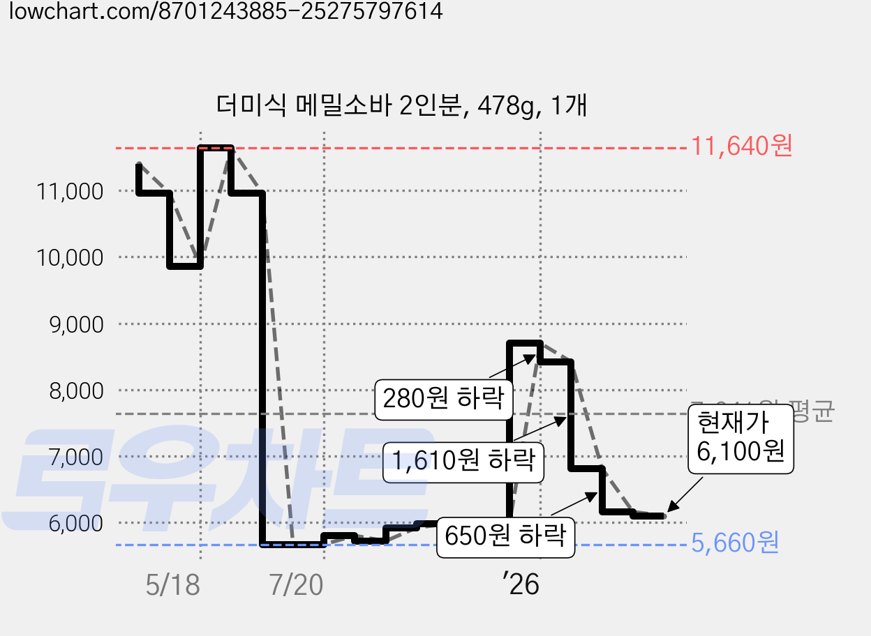 더미식 메밀소바 2인분, 478g, 1개 가격 변동 차트, 현재가 6,100원, 관측 최저가 5,660원