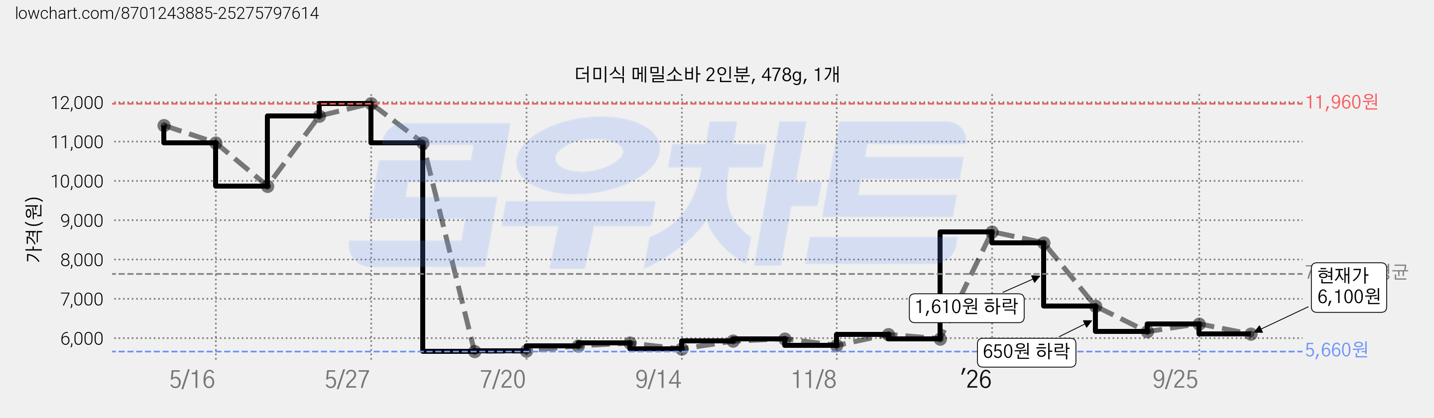 더미식 메밀소바 2인분, 478g, 1개 가격 변동 차트, 현재가 6,100원, 관측 최저가 5,660원