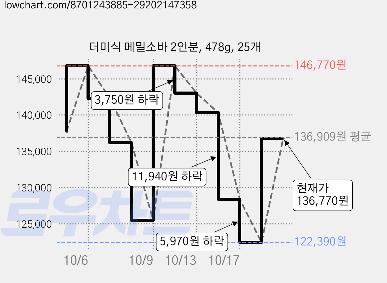 더미식 메밀소바 2인분, 478g, 25개 가격 변동 차트, 현재가 136,770원, 관측 최저가 122,390원