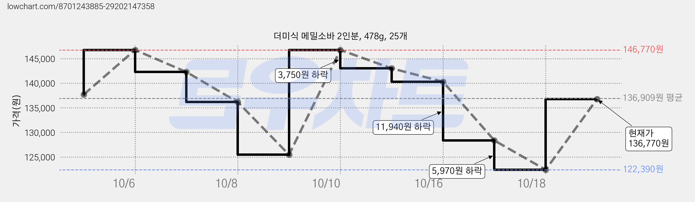 더미식 메밀소바 2인분, 478g, 25개 가격 변동 차트, 현재가 136,770원, 관측 최저가 122,390원