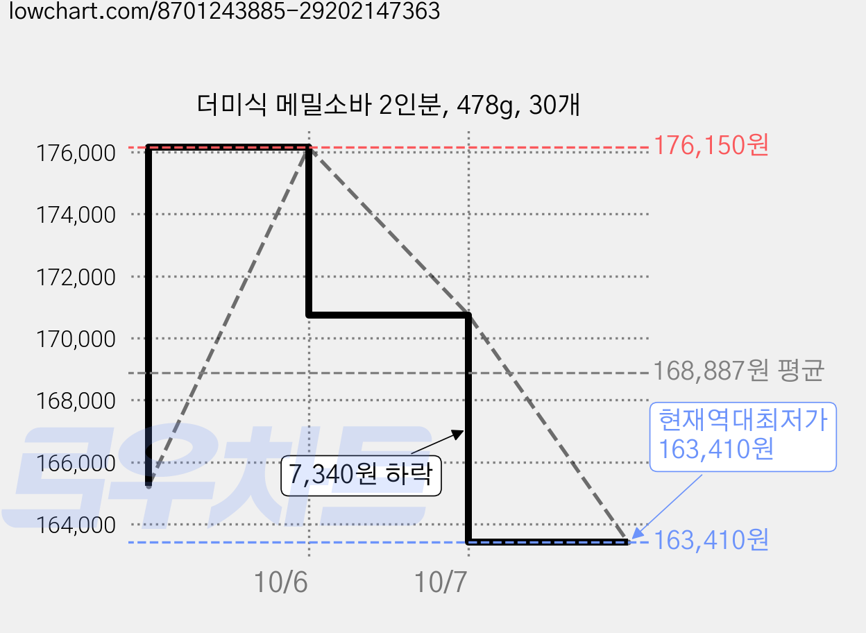 더미식 메밀소바 2인분, 478g, 30개 가격 변동 차트, 현재가 163,410원, 역대최저가
