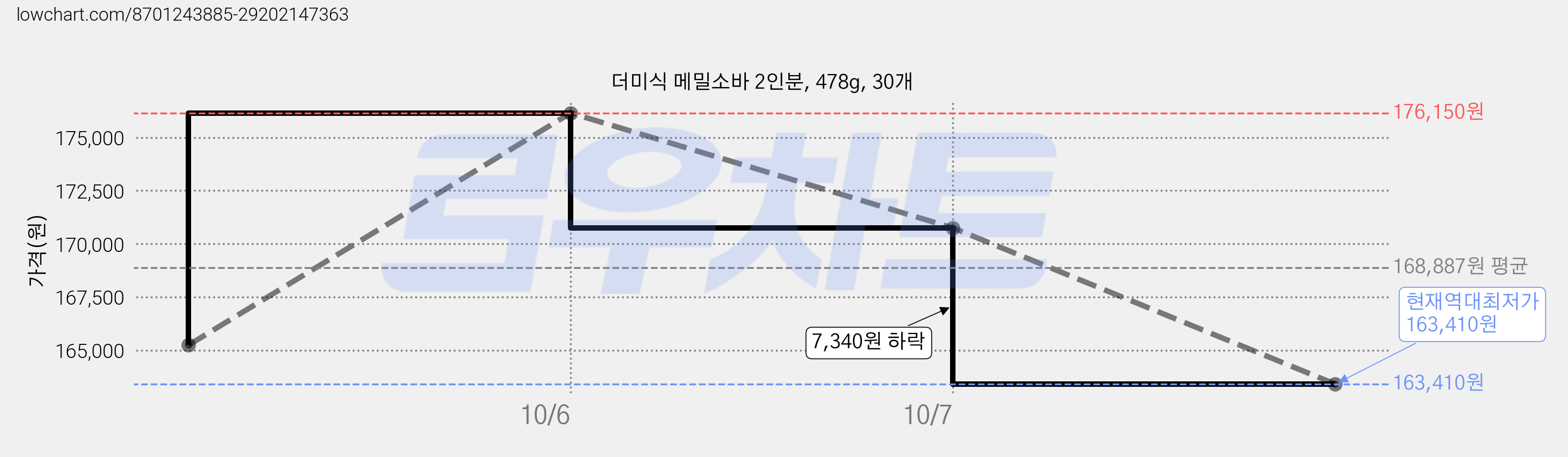 더미식 메밀소바 2인분, 478g, 30개 가격 변동 차트, 현재가 163,410원, 역대최저가